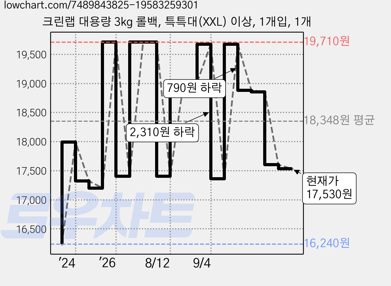 크린랩 대용량 3kg 롤백, 특특대(XXL) 이상, 1개입, 1개 가격 변동 차트, 현재가 17,530원, 관측 최저가 14,150원