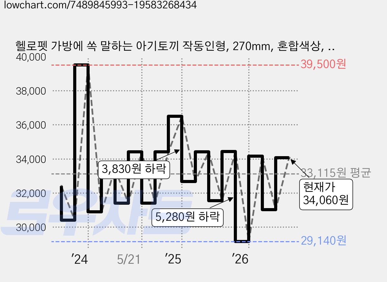 헬로펫 가방에 쏙 말하는 아기토끼 작동인형, 270mm, 혼합색상, 1개 가격 변동 차트, 현재가 34,060원, 관측 최저가 29,140원
