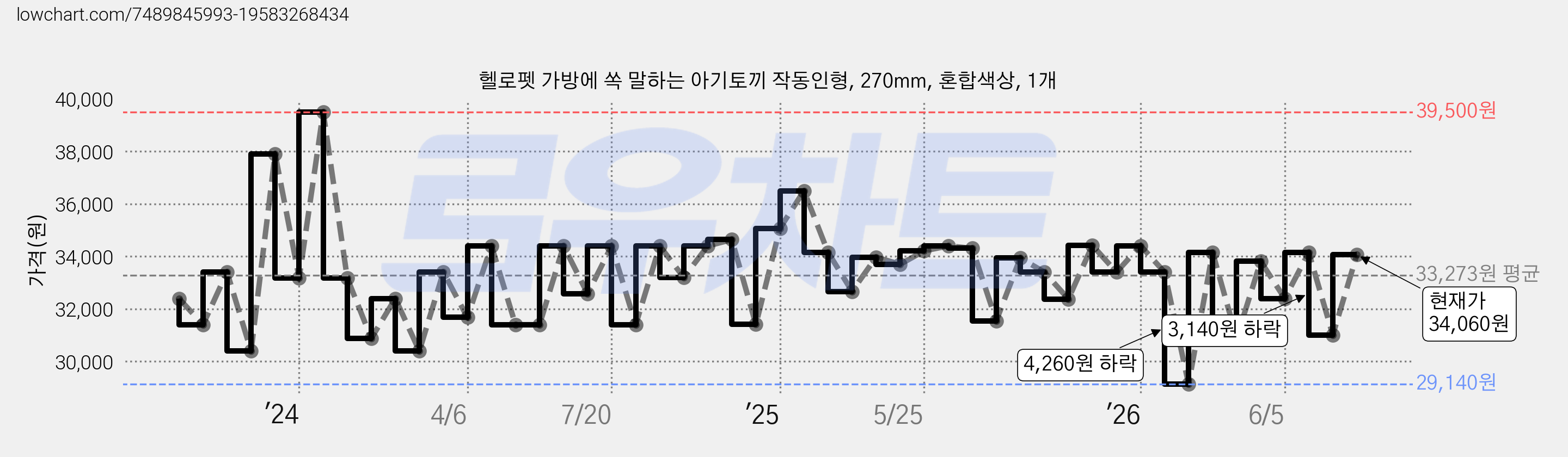 헬로펫 가방에 쏙 말하는 아기토끼 작동인형, 270mm, 혼합색상, 1개 가격 변동 차트, 현재가 34,060원, 관측 최저가 29,140원