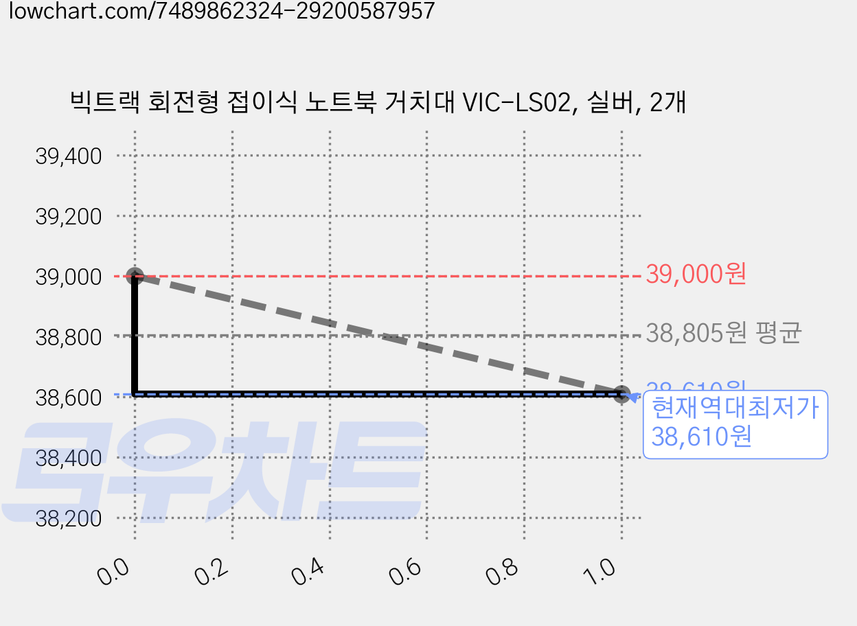 빅트랙 회전형 접이식 노트북 거치대 VIC-LS02, 실버, 2개 가격 변동 차트, 현재가 38,610원, 역대최저가