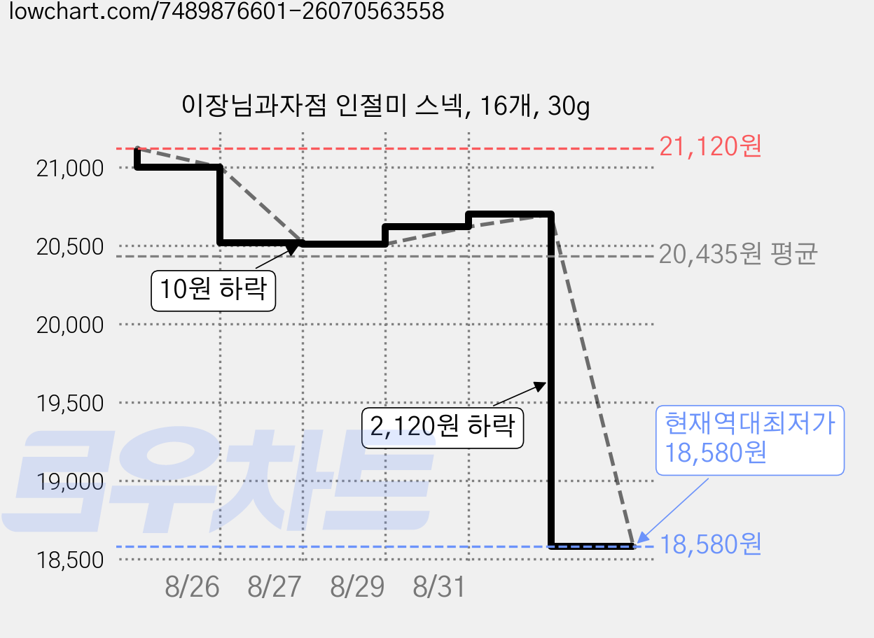 이장님과자점 인절미 스넥, 16개, 30g 가격 변동 차트, 현재가 18,580원, 역대최저가