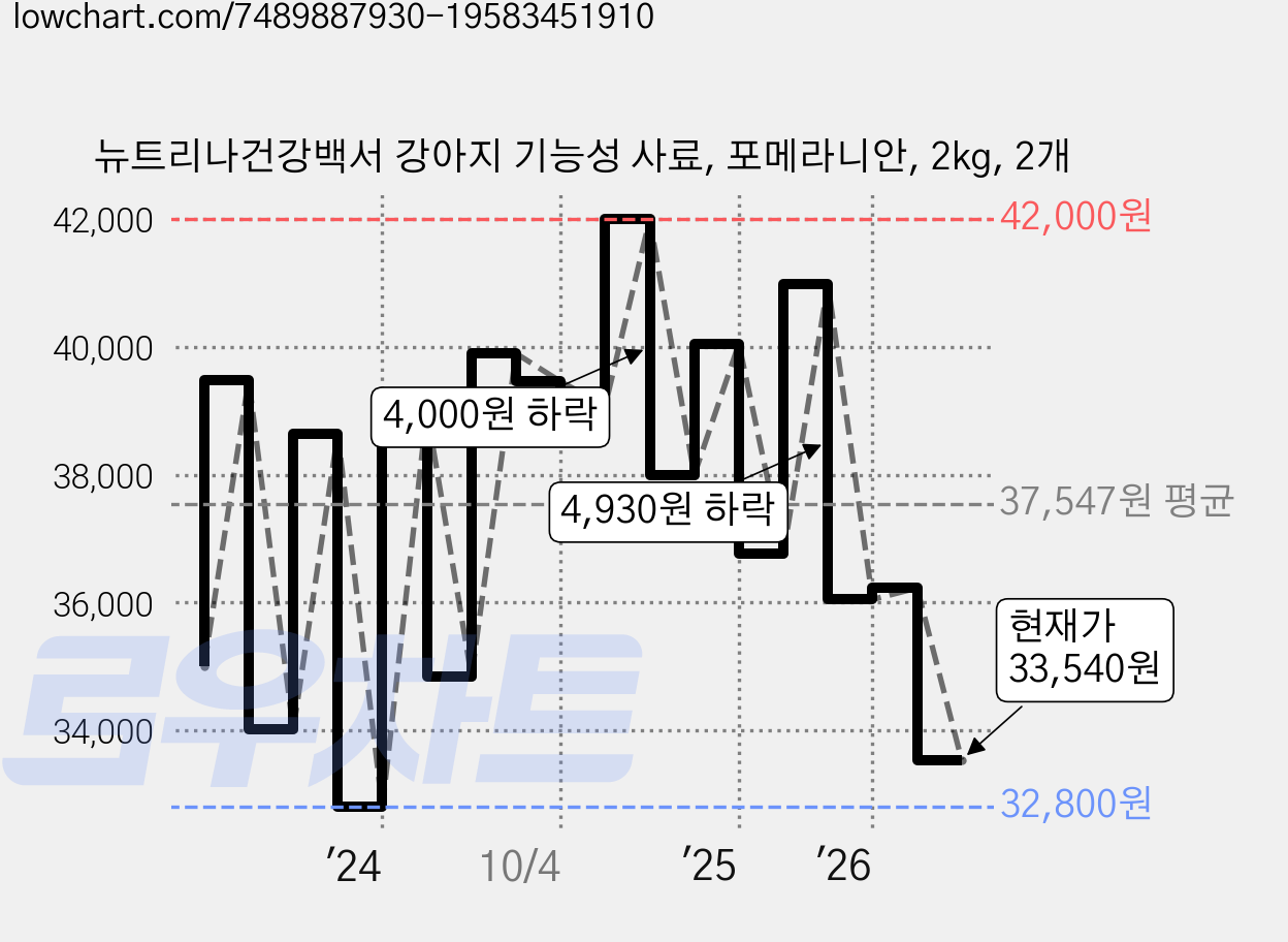 뉴트리나건강백서 강아지 기능성 사료, 포메라니안, 2kg, 2개 가격 변동 차트, 현재가 33,540원, 관측 최저가 32,390원