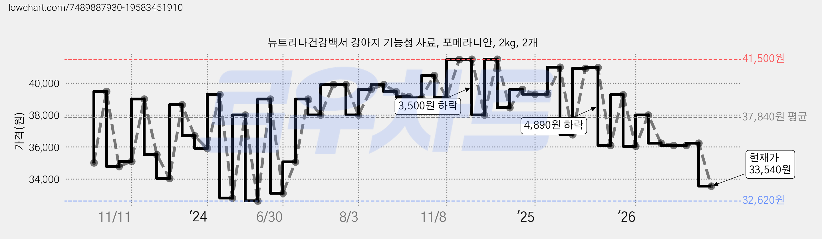 뉴트리나건강백서 강아지 기능성 사료, 포메라니안, 2kg, 2개 가격 변동 차트, 현재가 33,540원, 관측 최저가 32,390원