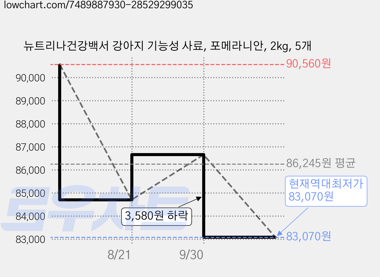 뉴트리나건강백서 강아지 기능성 사료, 포메라니안, 2kg, 5개 가격 변동 차트, 현재가 83,070원, 역대최저가