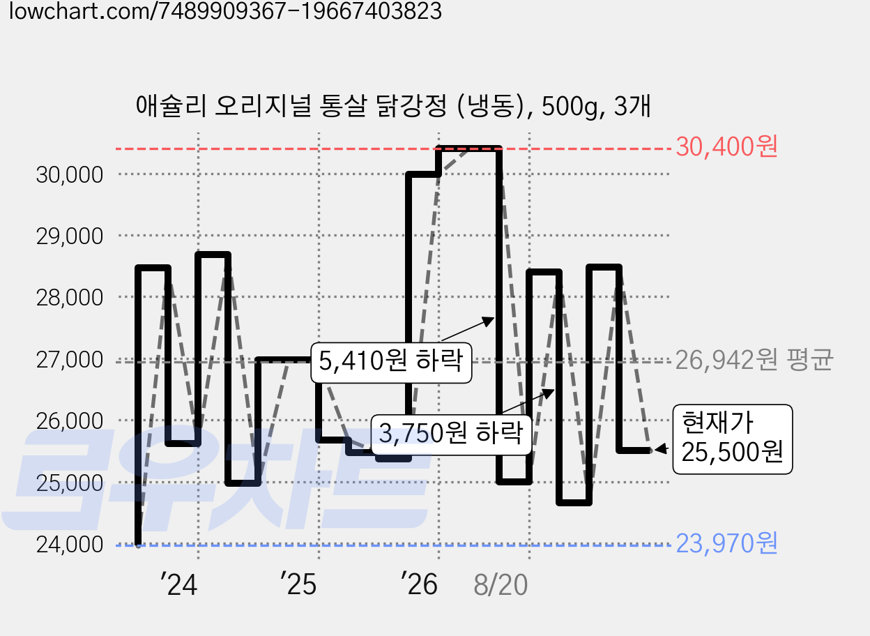 애슐리 오리지널 통살 닭강정 (냉동), 500g, 3개 가격 변동 차트, 현재가 25,500원, 관측 최저가 23,970원