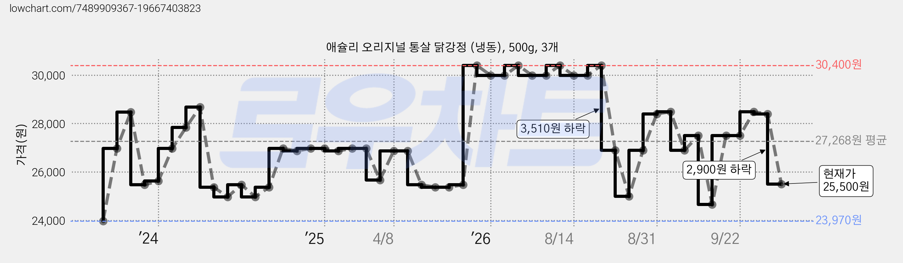 애슐리 오리지널 통살 닭강정 (냉동), 500g, 3개 가격 변동 차트, 현재가 25,500원, 관측 최저가 23,970원