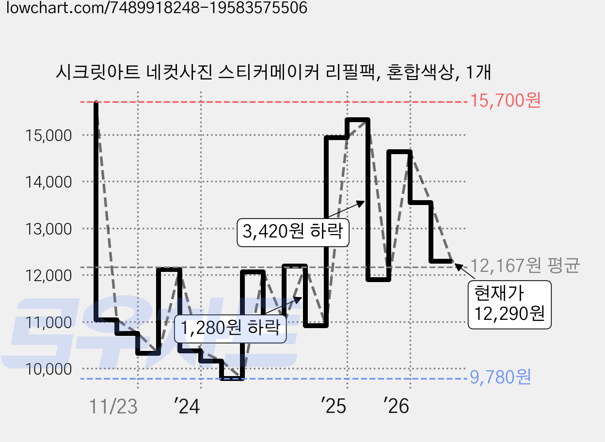 시크릿아트 네컷사진 스티커메이커 리필팩, 혼합색상, 1개 가격 변동 차트, 현재가 12,290원, 관측 최저가 9,780원