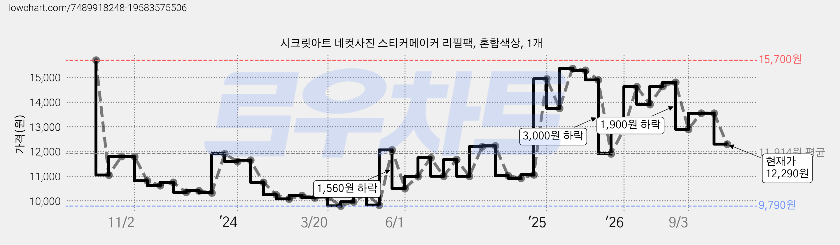 시크릿아트 네컷사진 스티커메이커 리필팩, 혼합색상, 1개 가격 변동 차트, 현재가 12,290원, 관측 최저가 9,780원