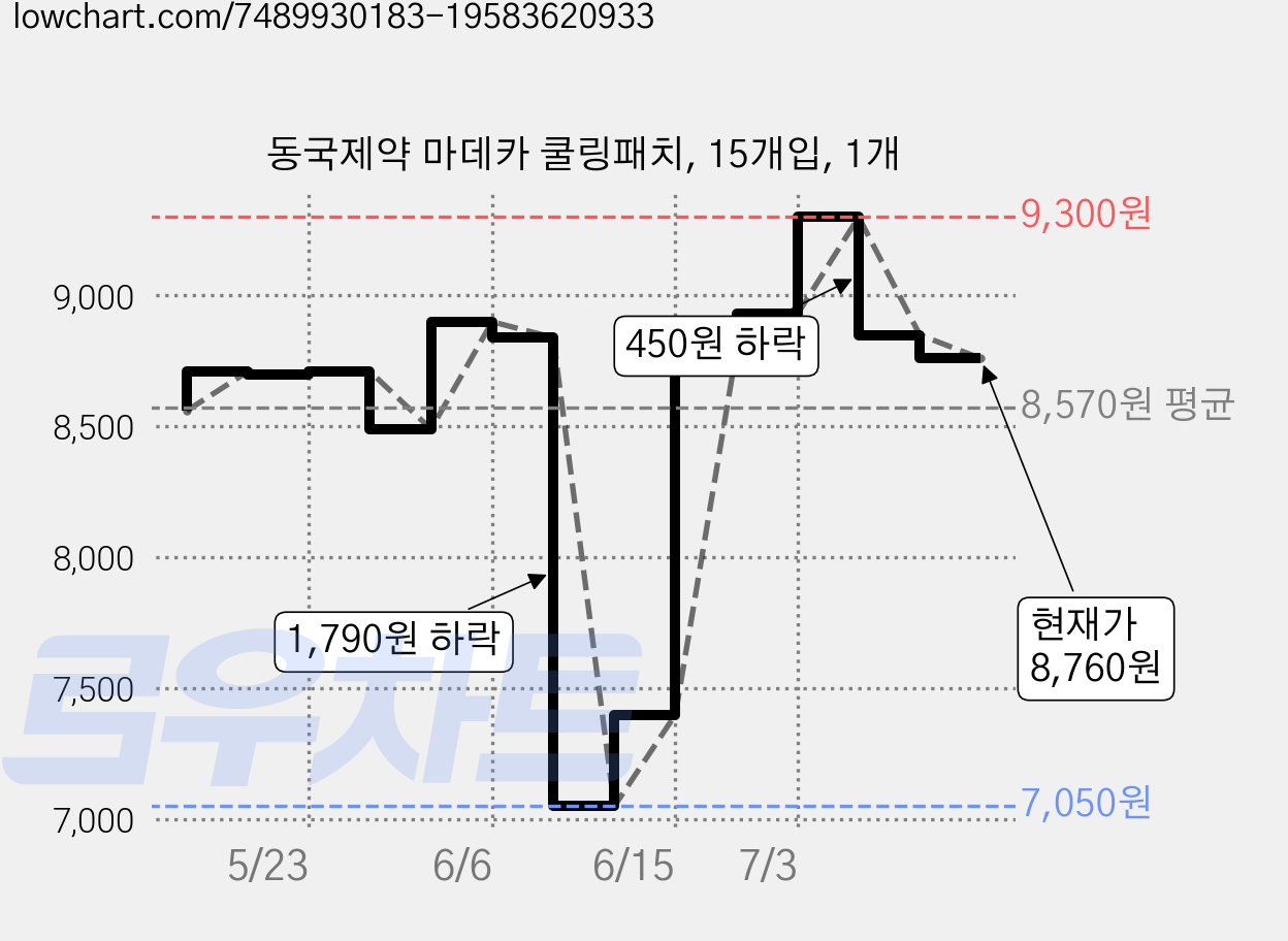 동국제약 마데카 쿨링패치, 15개입, 1개 가격 변동 차트, 현재가 8,760원, 관측 최저가 7,050원
