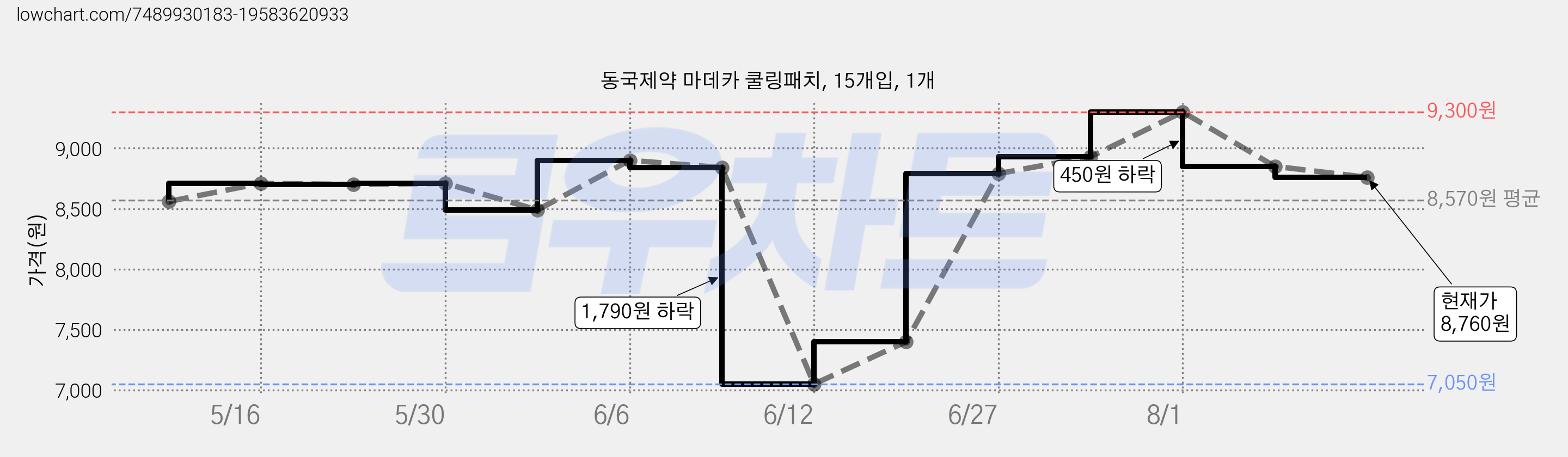 동국제약 마데카 쿨링패치, 15개입, 1개 가격 변동 차트, 현재가 8,760원, 관측 최저가 7,050원