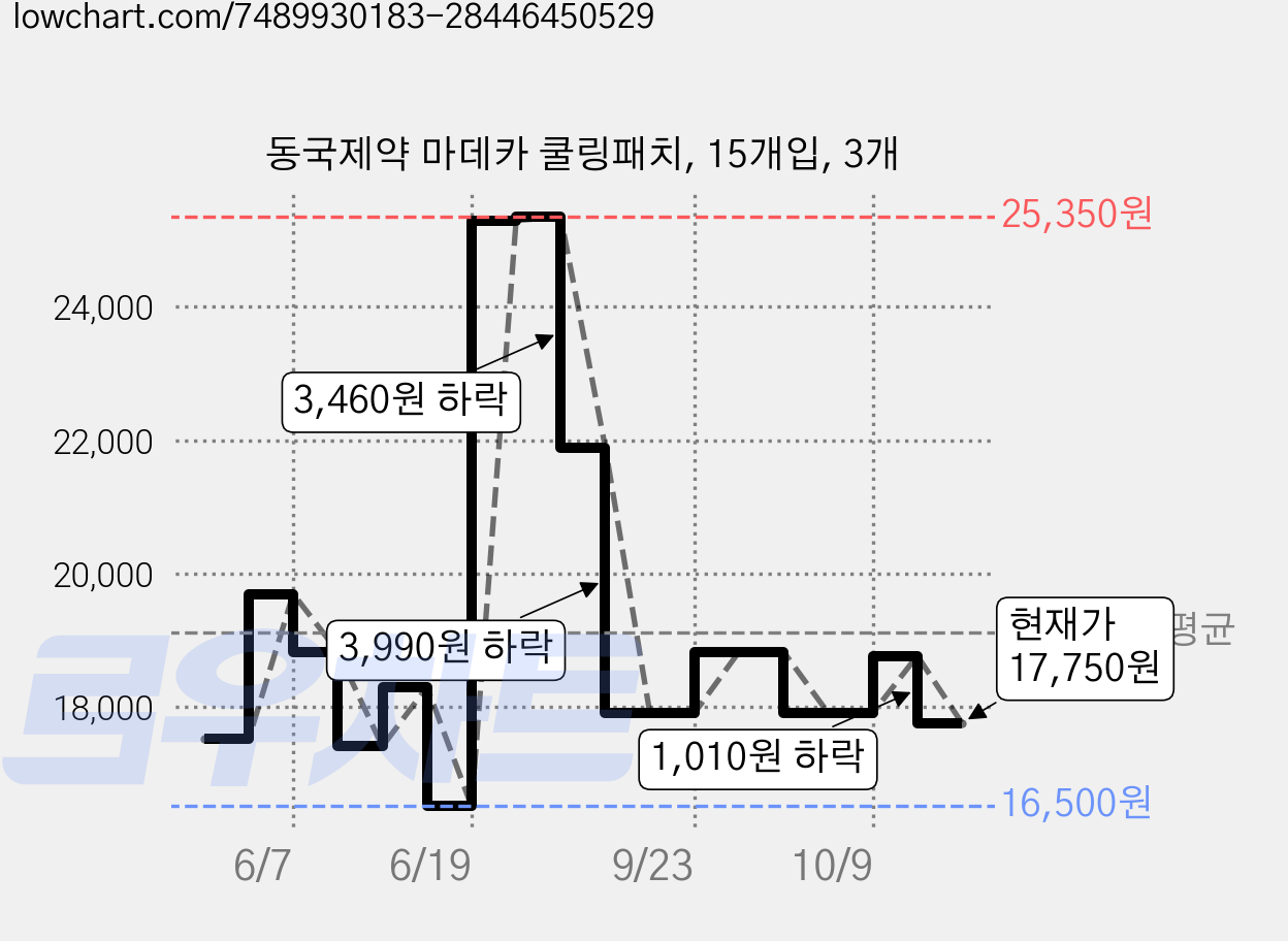 동국제약 마데카 쿨링패치, 15개입, 3개 가격 변동 차트, 현재가 17,750원, 관측 최저가 16,500원