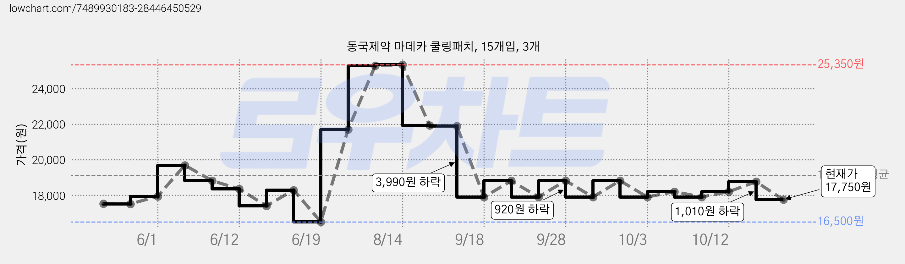 동국제약 마데카 쿨링패치, 15개입, 3개 가격 변동 차트, 현재가 17,750원, 관측 최저가 16,500원