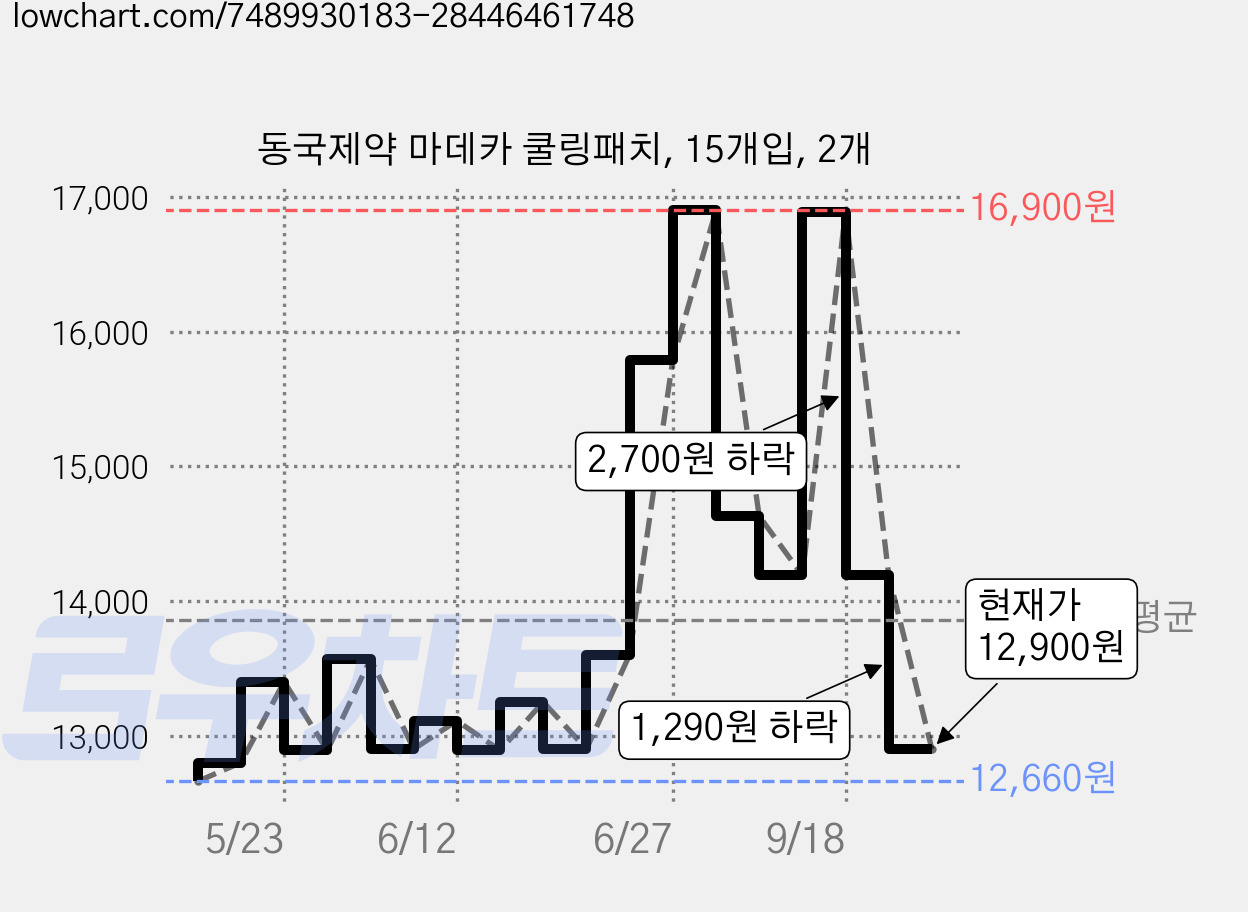 동국제약 마데카 쿨링패치, 15개입, 2개 가격 변동 차트, 현재가 12,900원, 관측 최저가 12,660원