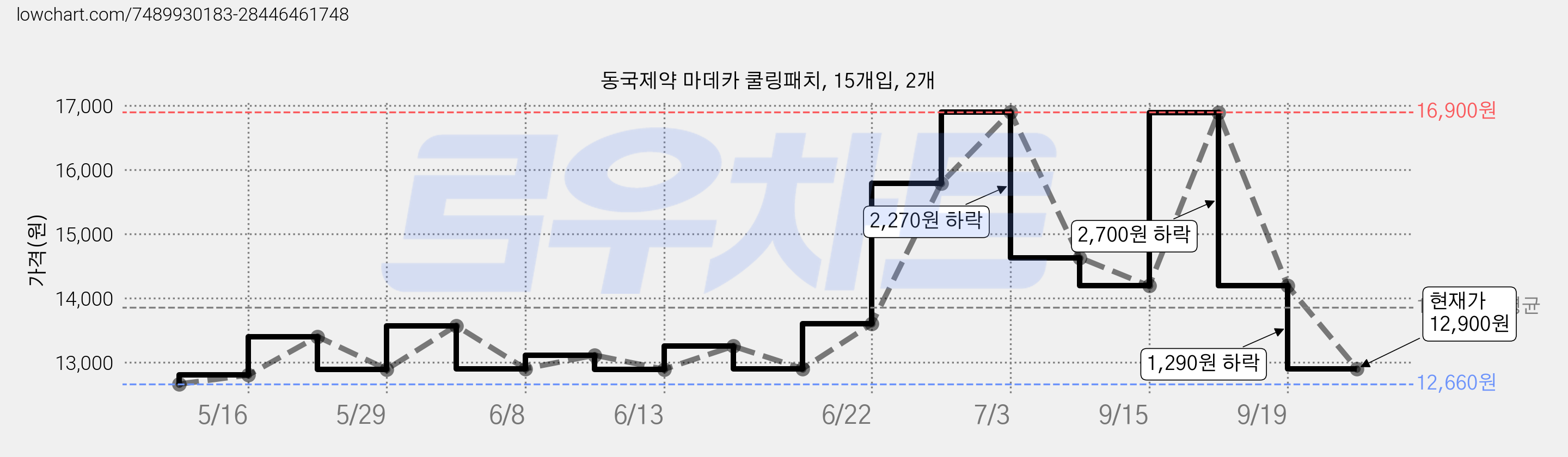 동국제약 마데카 쿨링패치, 15개입, 2개 가격 변동 차트, 현재가 12,900원, 관측 최저가 12,660원