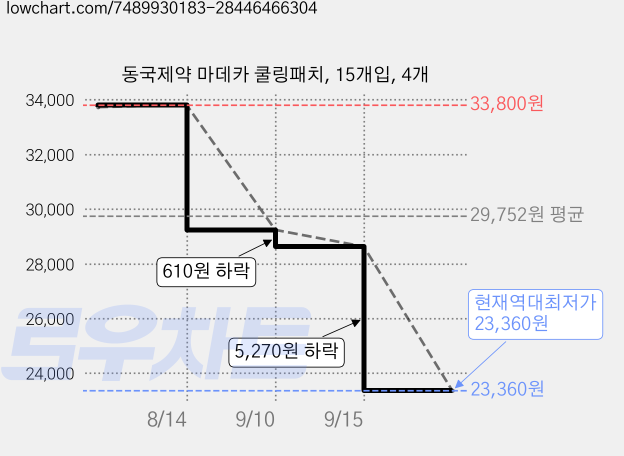 동국제약 마데카 쿨링패치, 15개입, 4개 가격 변동 차트, 현재가 23,360원, 역대최저가