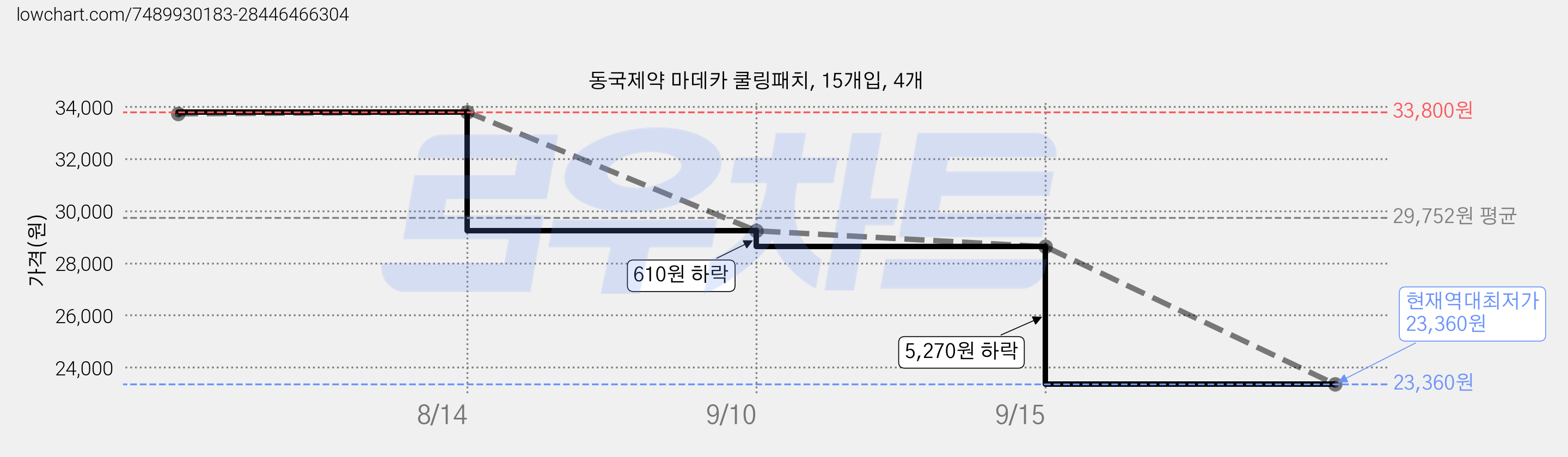 동국제약 마데카 쿨링패치, 15개입, 4개 가격 변동 차트, 현재가 23,360원, 역대최저가