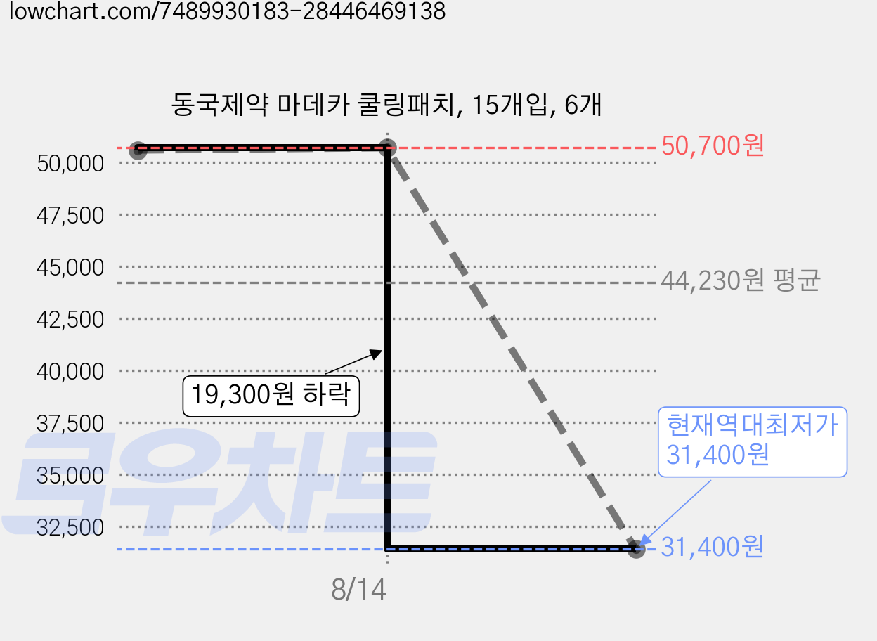 동국제약 마데카 쿨링패치, 15개입, 6개 가격 변동 차트, 현재가 31,400원, 역대최저가