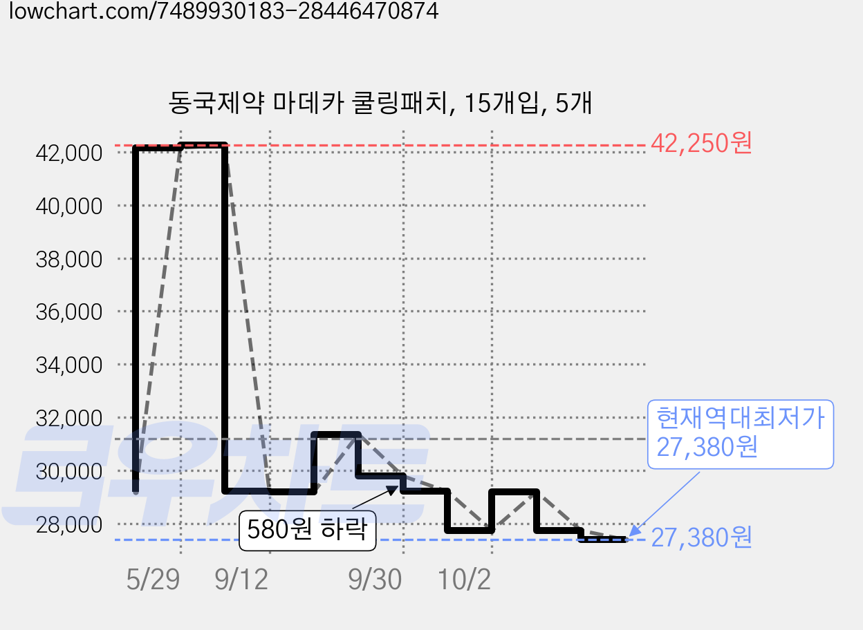 동국제약 마데카 쿨링패치, 15개입, 5개 가격 변동 차트, 현재가 27,380원, 역대최저가