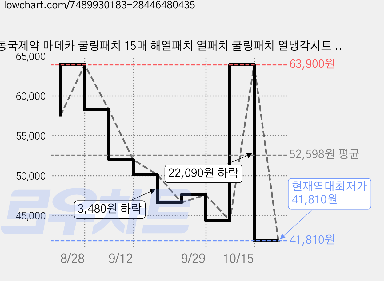 동국제약 마데카 쿨링패치 15매 해열패치 열패치 쿨링패치 열냉각시트 아이스패치, 15매입, 8개 가격 변동 차트, 현재가 41,810원, 역대최저가
