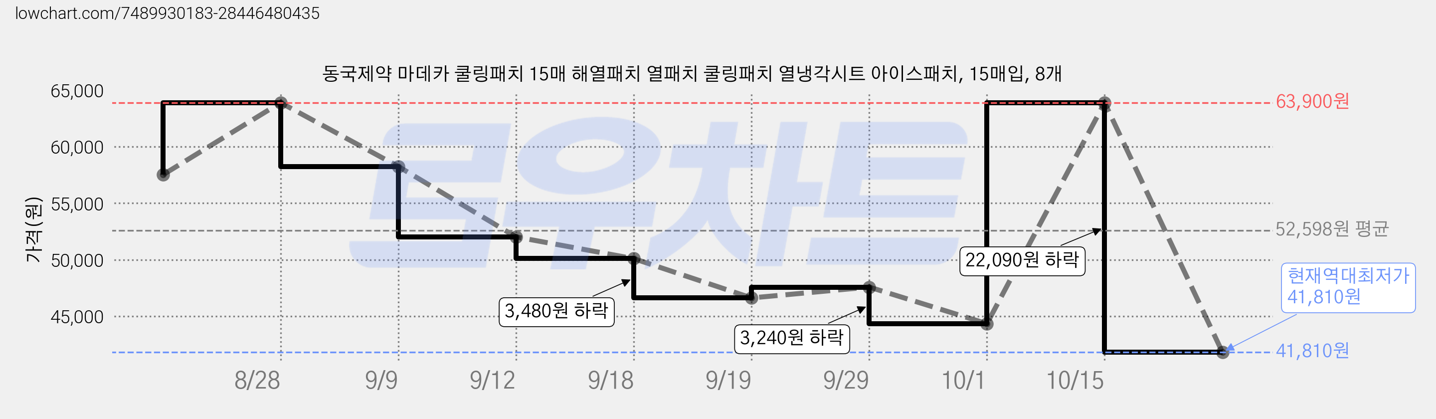 동국제약 마데카 쿨링패치 15매 해열패치 열패치 쿨링패치 열냉각시트 아이스패치, 15매입, 8개 가격 변동 차트, 현재가 41,810원, 역대최저가