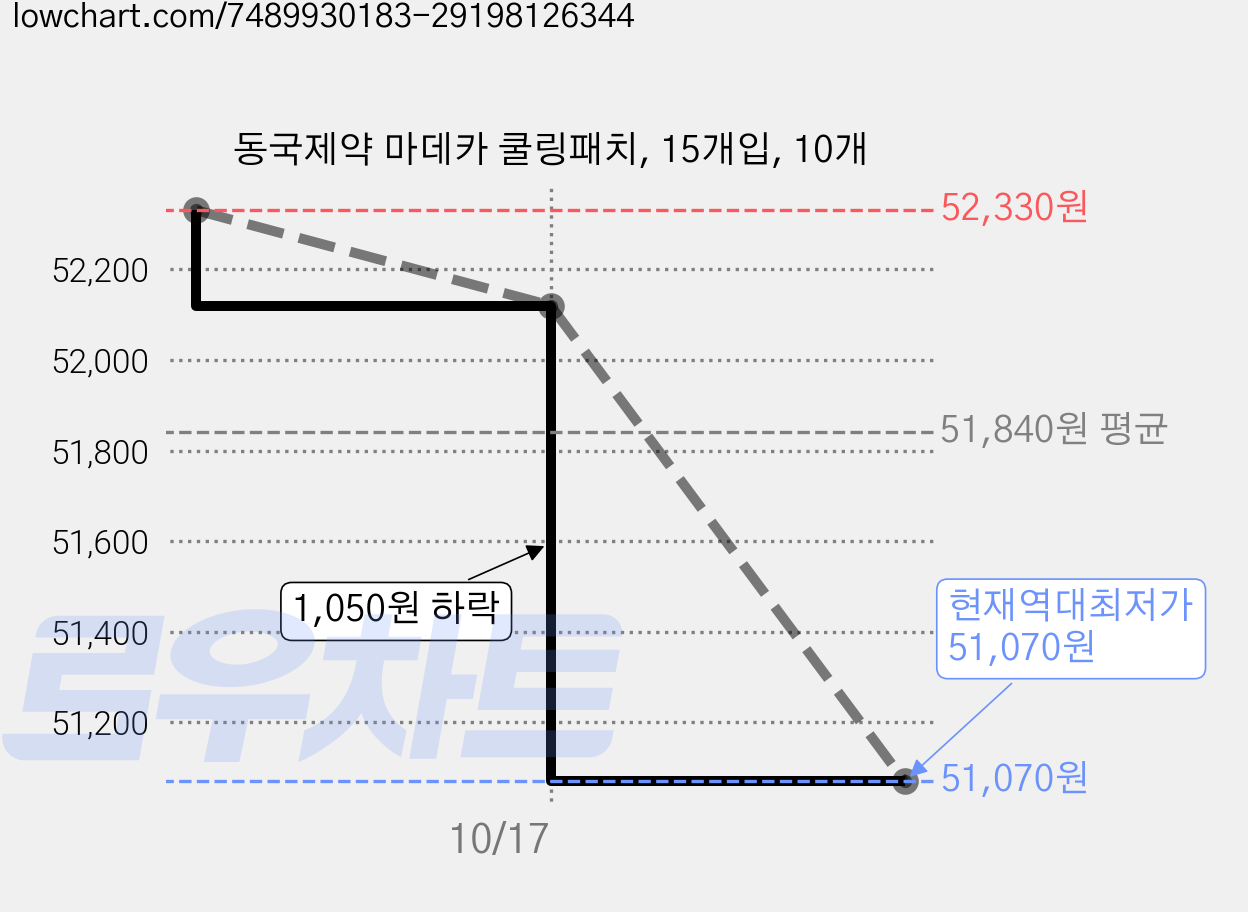 동국제약 마데카 쿨링패치, 15개입, 10개 가격 변동 차트, 현재가 51,070원, 역대최저가
