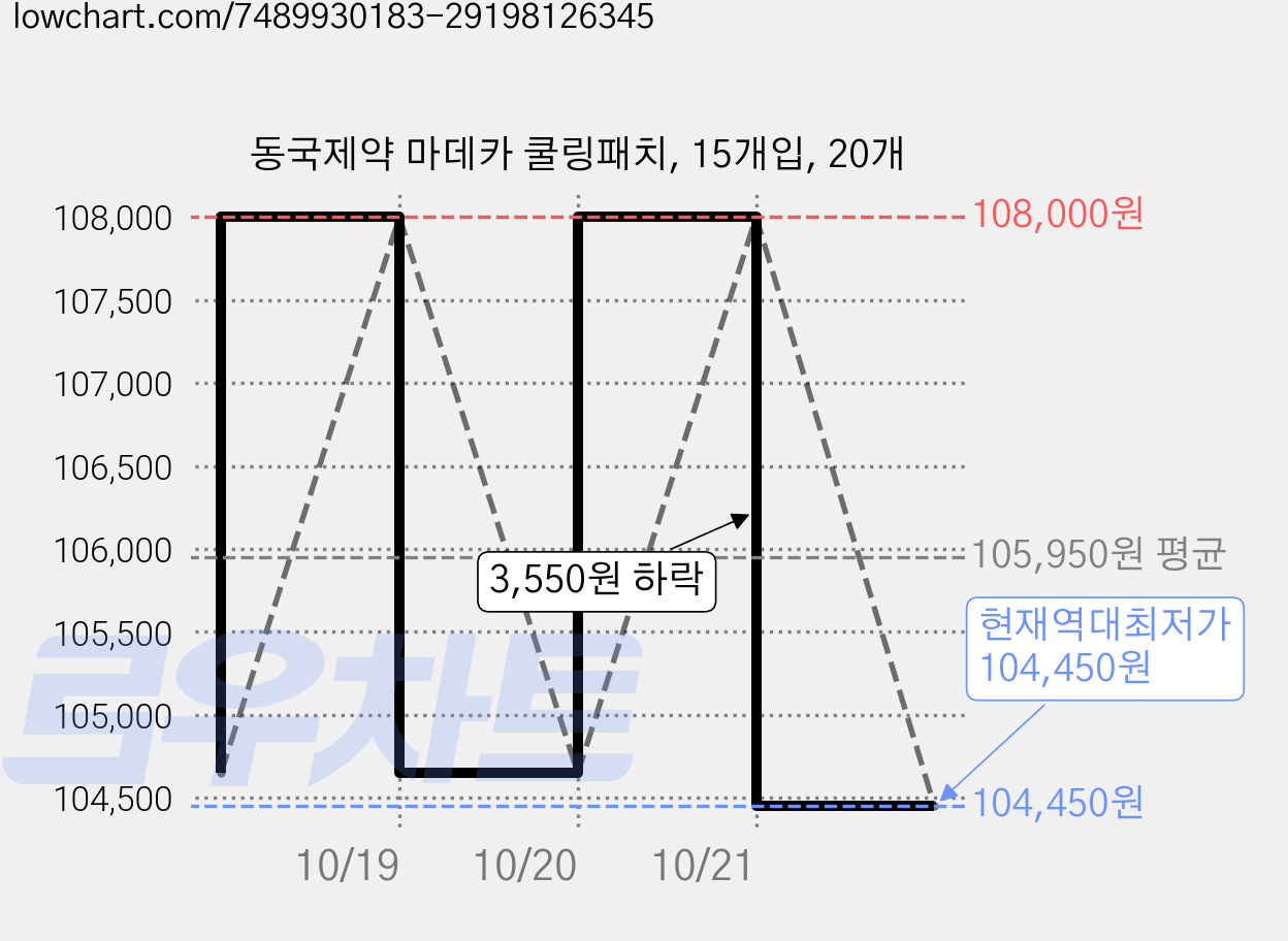 동국제약 마데카 쿨링패치, 15개입, 20개 가격 변동 차트, 현재가 104,450원, 역대최저가
