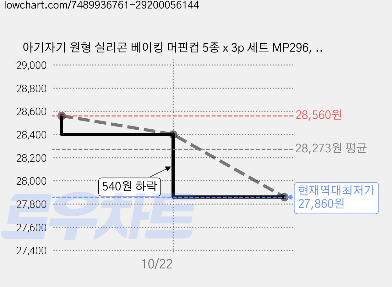 아기자기 원형 실리콘 베이킹 머핀컵 5종 x 3p 세트 MP296, 그린 + 블루 + 핑크 + 오렌지 + 레드, 6개 가격 변동 차트, 현재가 27,860원, 역대최저가
