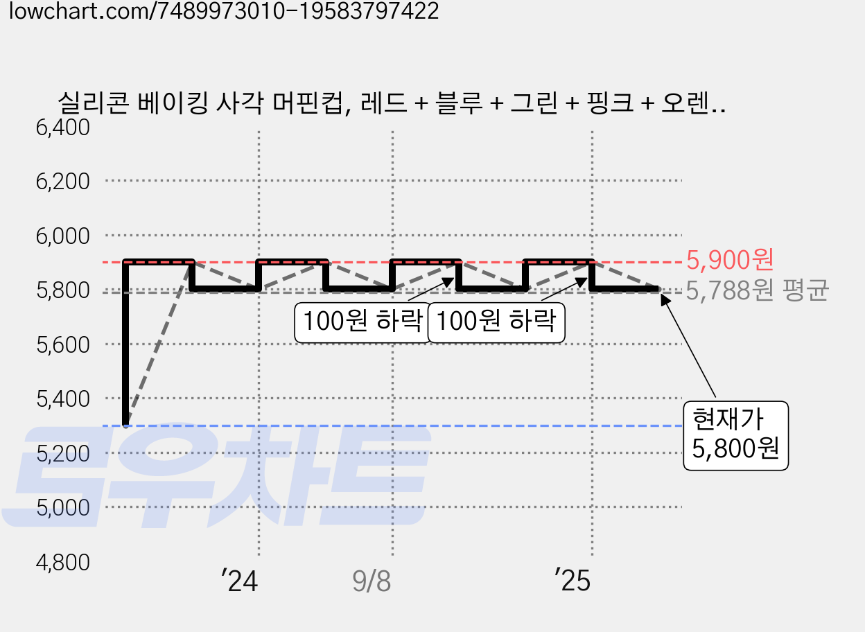 실리콘 베이킹 사각 머핀컵, 레드 + 블루 + 그린 + 핑크 + 오렌지, 15개 가격 변동 차트, 현재가 5,800원, 관측 최저가 5,300원