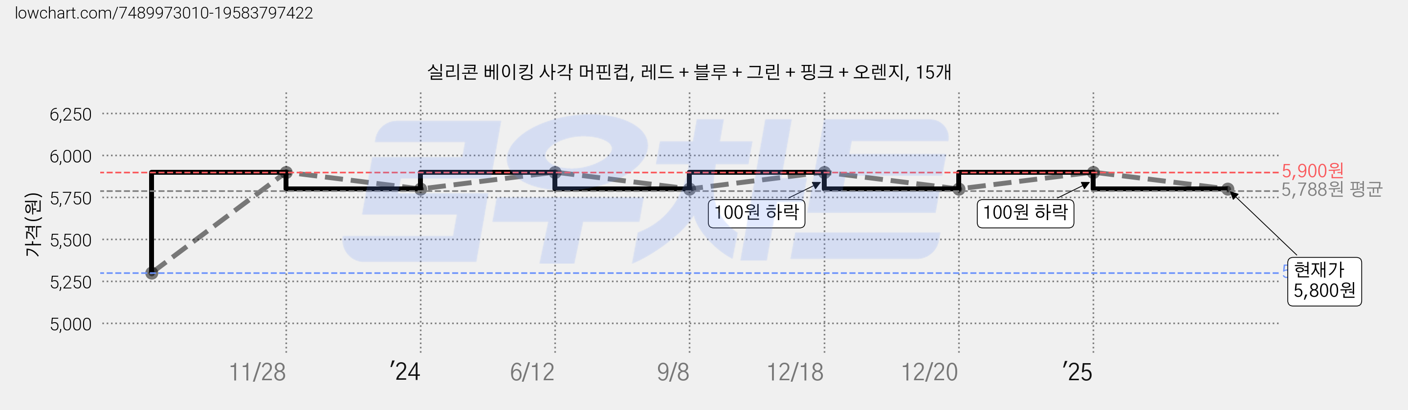실리콘 베이킹 사각 머핀컵, 레드 + 블루 + 그린 + 핑크 + 오렌지, 15개 가격 변동 차트, 현재가 5,800원, 관측 최저가 5,300원