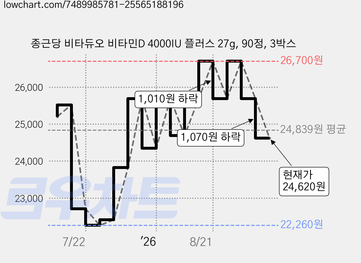 종근당 비타듀오 비타민D 4000IU 플러스 27g, 90정, 3박스 가격 변동 차트, 현재가 24,620원, 관측 최저가 22,260원