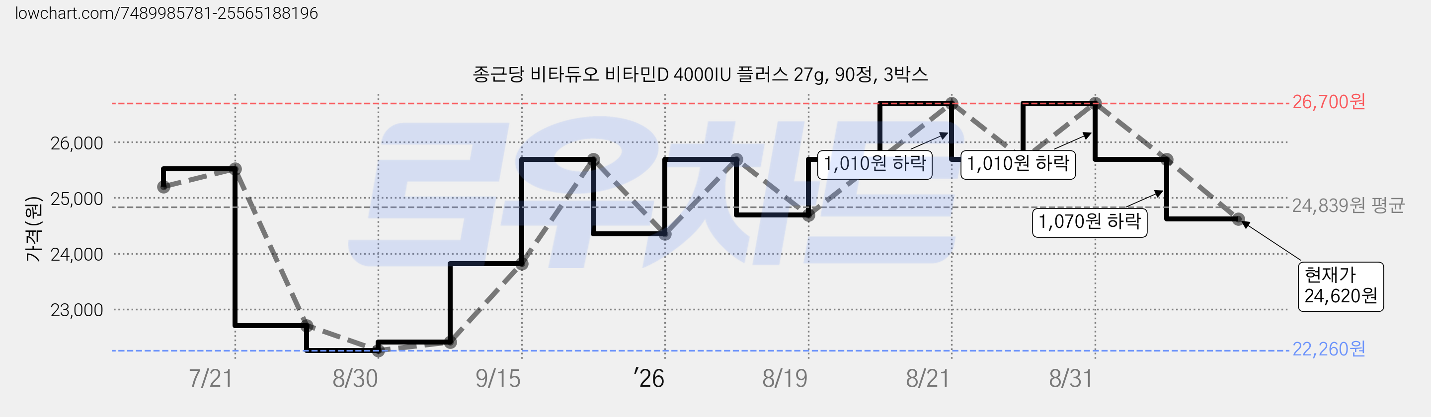 종근당 비타듀오 비타민D 4000IU 플러스 27g, 90정, 3박스 가격 변동 차트, 현재가 24,620원, 관측 최저가 22,260원