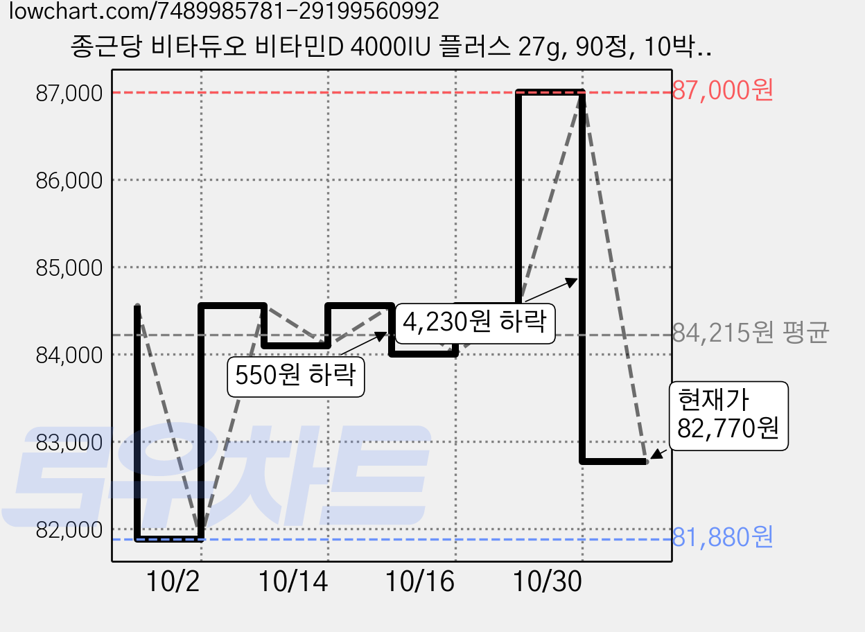 종근당 비타듀오 비타민D 4000IU 플러스 27g, 90정, 10박스 가격 변동 차트, 현재가 82,770원, 관측 최저가 81,880원