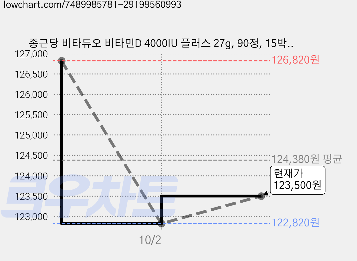 종근당 비타듀오 비타민D 4000IU 플러스 27g, 90정, 15박스 가격 변동 차트, 현재가 123,500원, 관측 최저가 120,500원