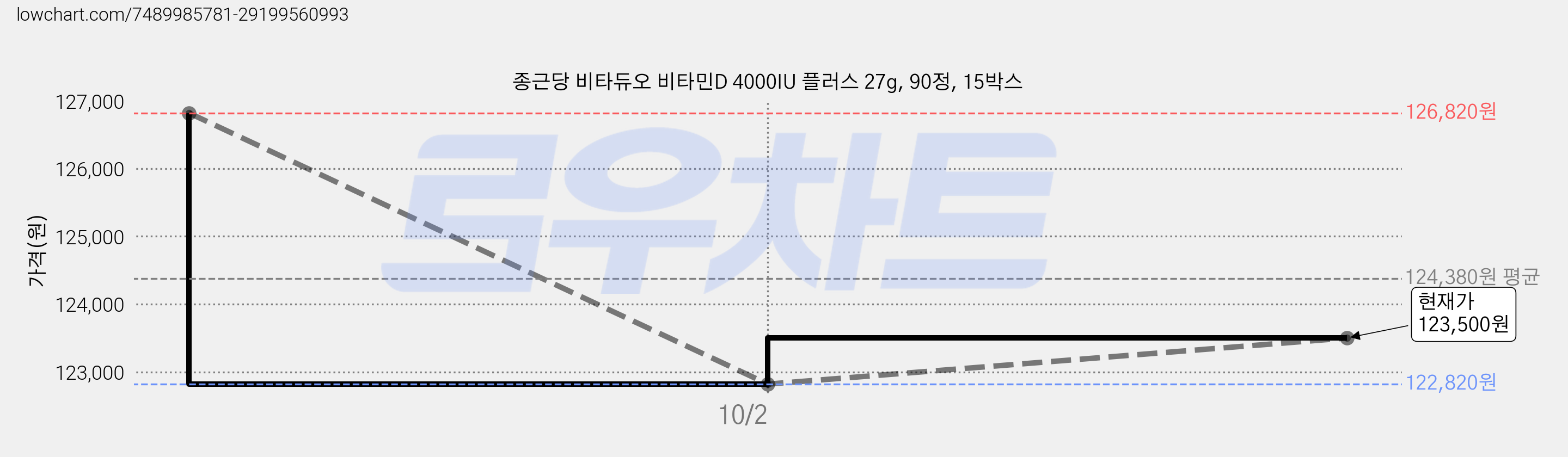 종근당 비타듀오 비타민D 4000IU 플러스 27g, 90정, 15박스 가격 변동 차트, 현재가 123,500원, 관측 최저가 120,500원