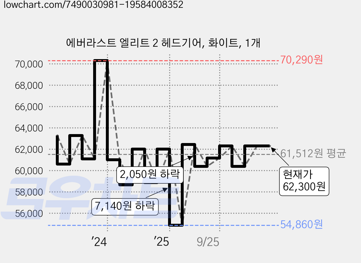 에버라스트 엘리트 2 헤드기어, 화이트, 1개 가격 변동 차트, 현재가 62,300원, 관측 최저가 54,860원