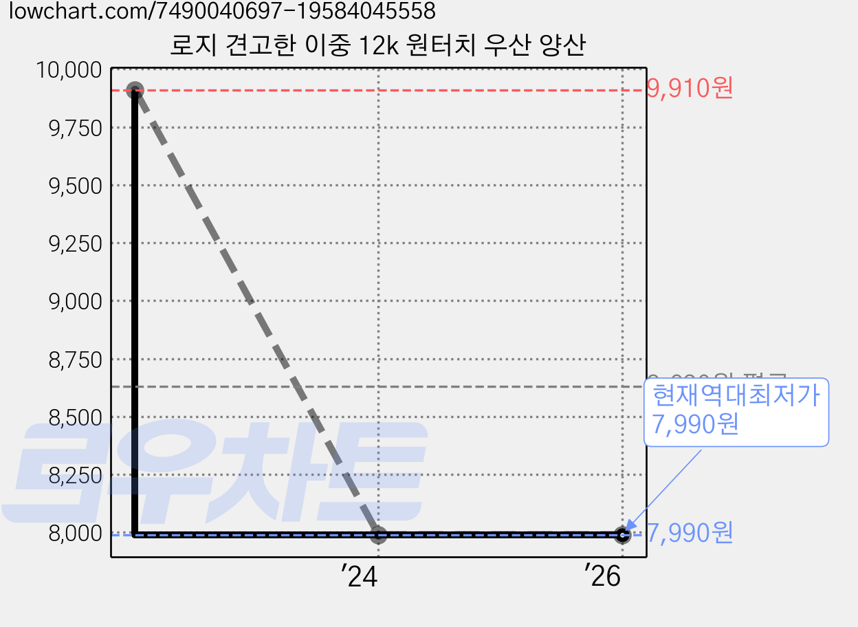 로지 견고한 이중 12k 원터치 우산 양산 가격 변동 차트, 현재가 7,990원, 역대최저가