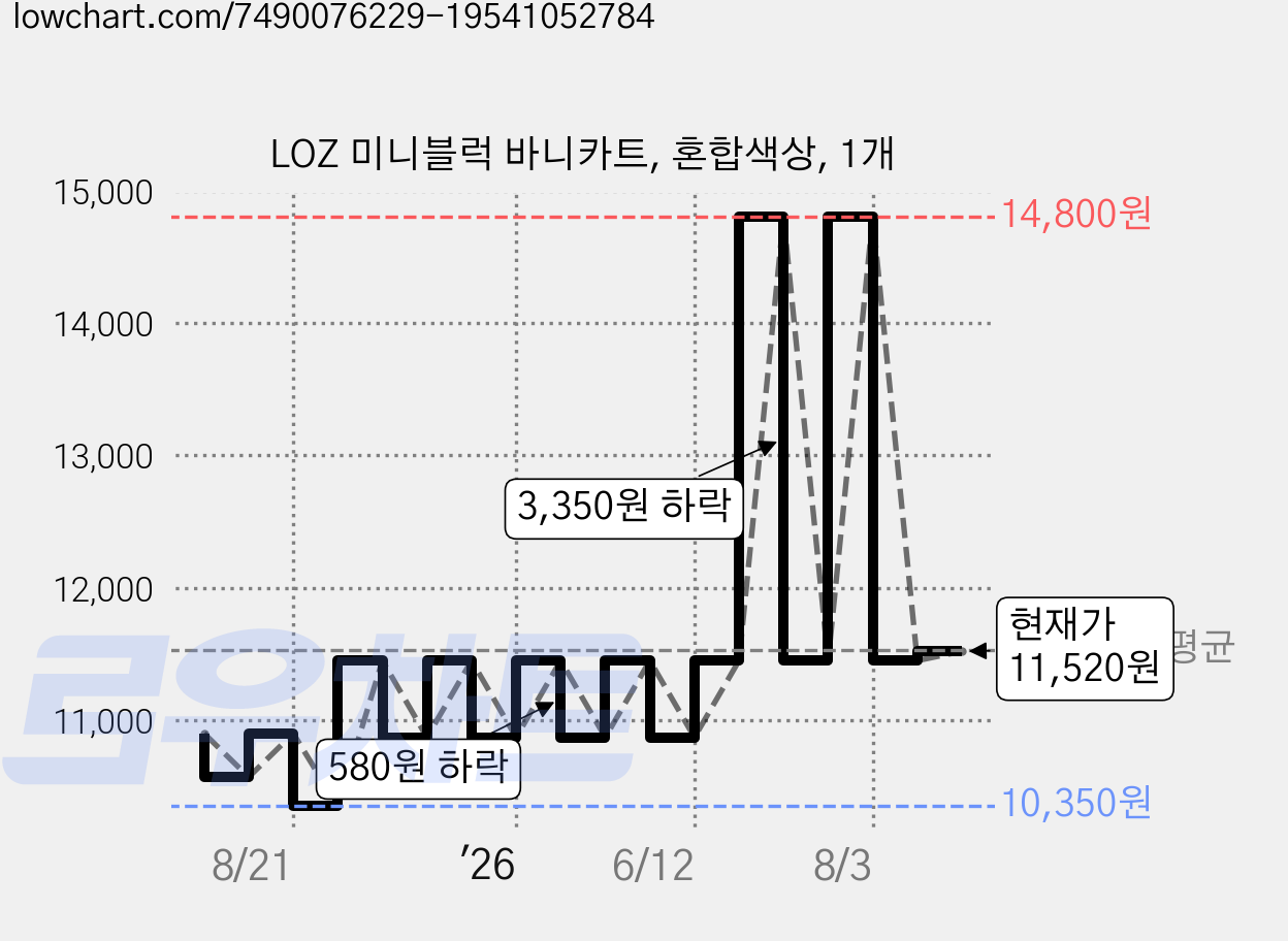 LOZ 미니블럭 바니카트, 혼합색상, 1개 가격 변동 차트, 현재가 11,520원, 관측 최저가 10,350원