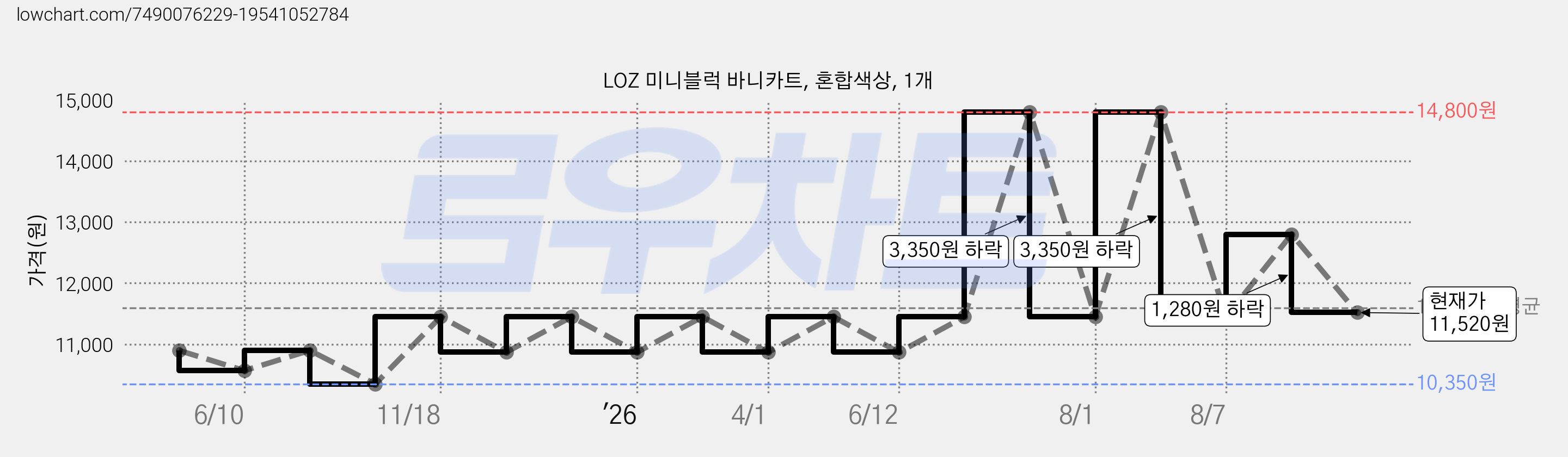 LOZ 미니블럭 바니카트, 혼합색상, 1개 가격 변동 차트, 현재가 11,520원, 관측 최저가 10,350원
