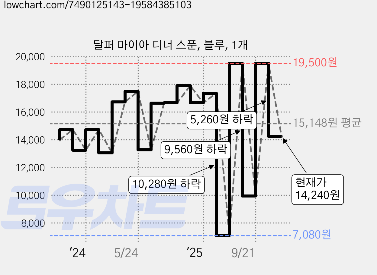 달퍼 마이아 디너 스푼, 블루, 1개 가격 변동 차트, 현재가 14,240원, 관측 최저가 7,010원