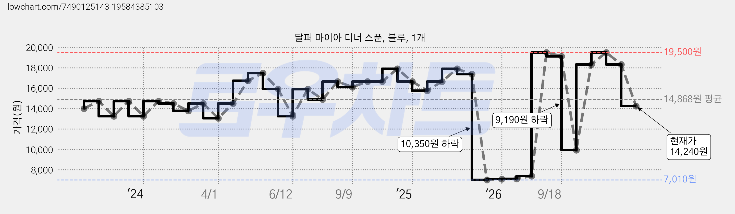 달퍼 마이아 디너 스푼, 블루, 1개 가격 변동 차트, 현재가 14,240원, 관측 최저가 7,010원