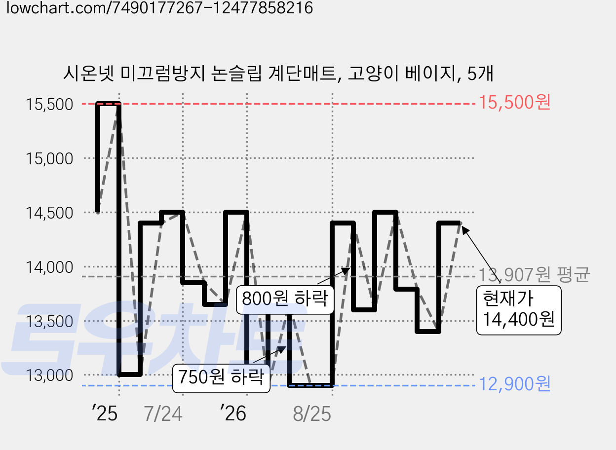 시온넷 미끄럼방지 논슬립 계단매트, 고양이 베이지, 5개 가격 변동 차트, 현재가 14,400원, 관측 최저가 12,900원