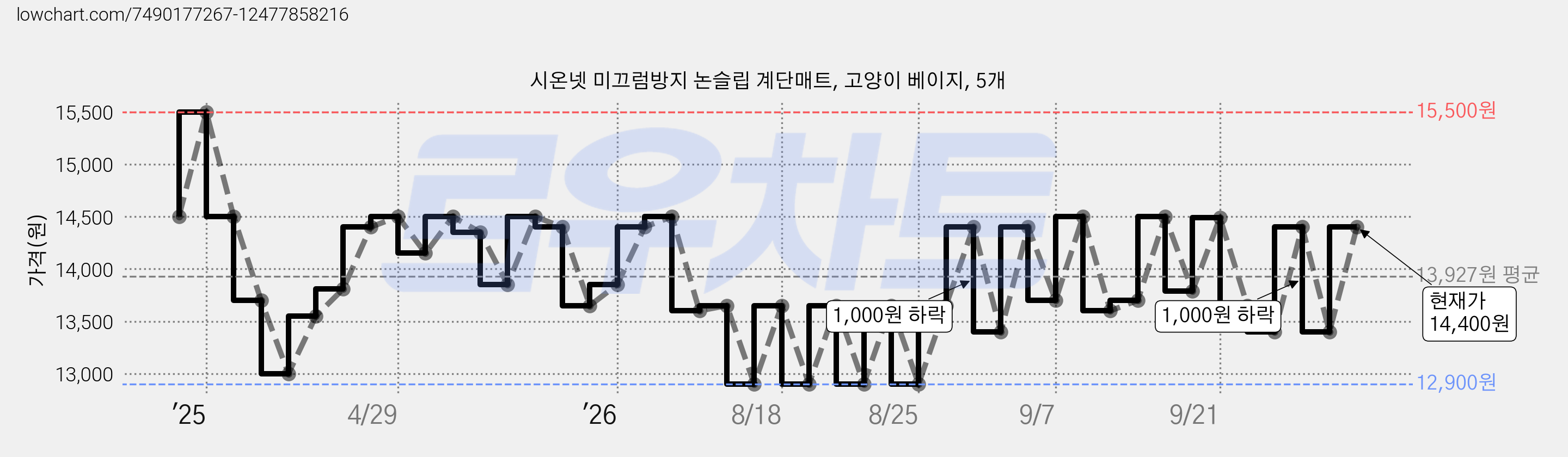 시온넷 미끄럼방지 논슬립 계단매트, 고양이 베이지, 5개 가격 변동 차트, 현재가 14,400원, 관측 최저가 12,900원