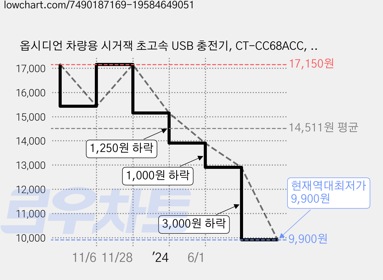 옵시디언 차량용 시거잭 초고속 USB 충전기, CT-CC68ACC, 혼합색상 가격 변동 차트, 현재가 9,900원, 역대최저가