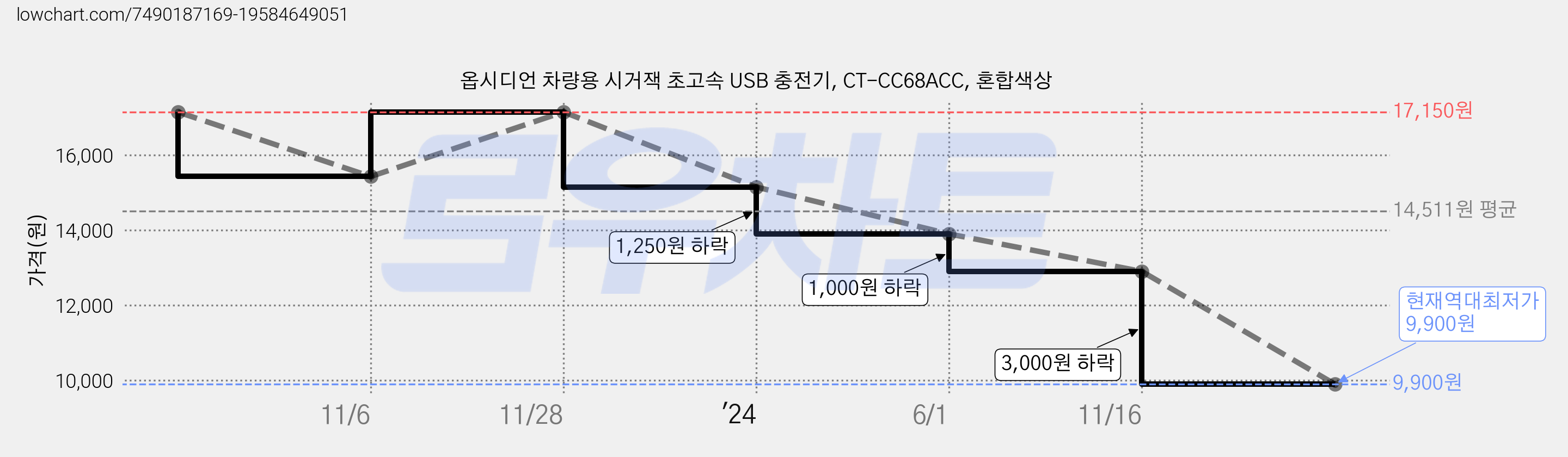 옵시디언 차량용 시거잭 초고속 USB 충전기, CT-CC68ACC, 혼합색상 가격 변동 차트, 현재가 9,900원, 역대최저가