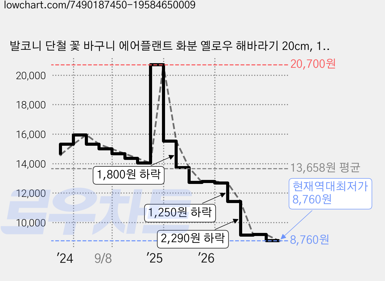 발코니 단철 꽃 바구니 에어플랜트 화분 옐로우 해바라기 20cm, 1개 가격 변동 차트, 현재가 8,760원, 역대최저가