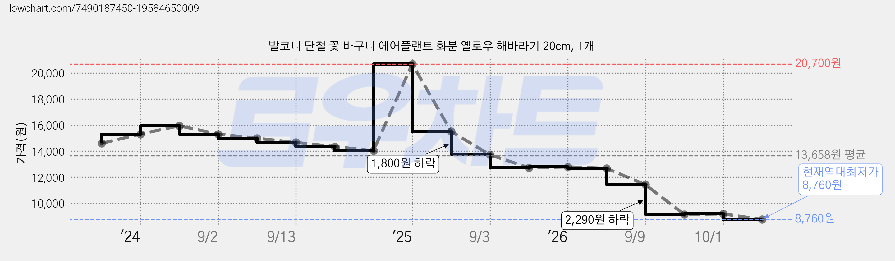 발코니 단철 꽃 바구니 에어플랜트 화분 옐로우 해바라기 20cm, 1개 가격 변동 차트, 현재가 8,760원, 역대최저가