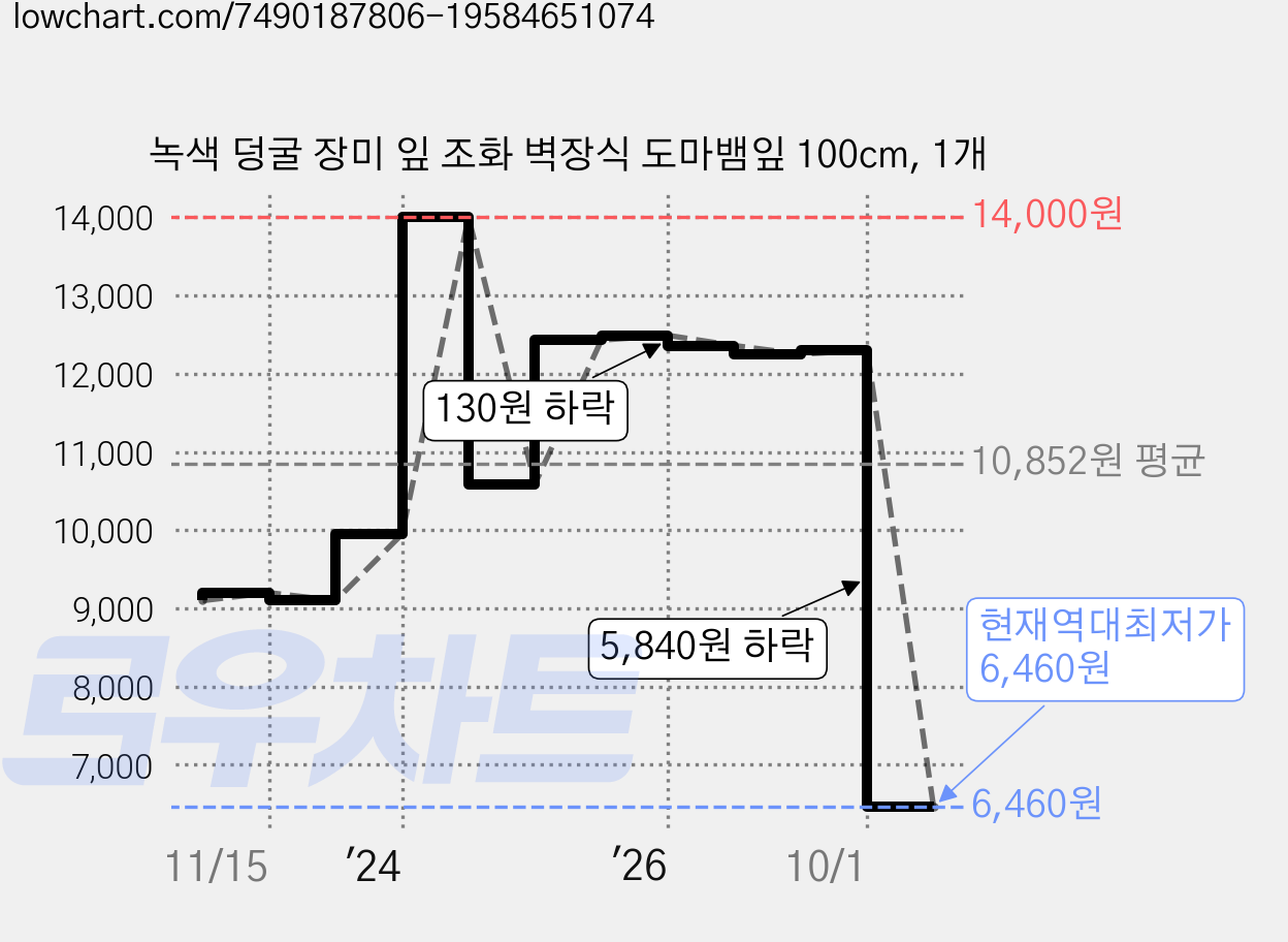 녹색 덩굴 장미 잎 조화 벽장식 도마뱀잎 100cm, 1개 가격 변동 차트, 현재가 6,460원, 역대최저가