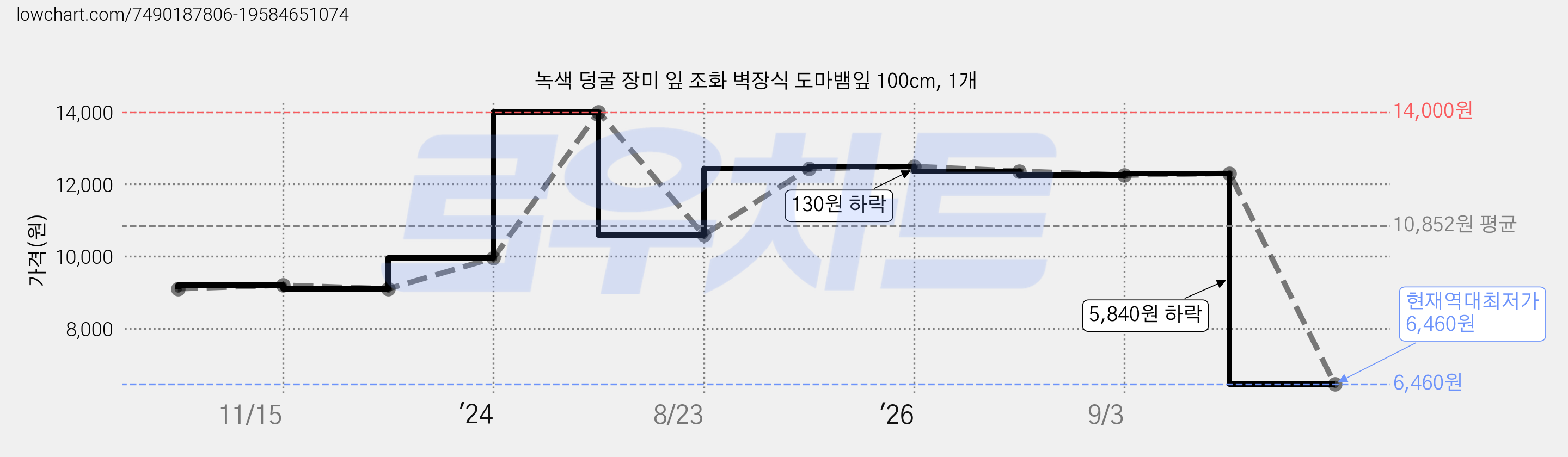 녹색 덩굴 장미 잎 조화 벽장식 도마뱀잎 100cm, 1개 가격 변동 차트, 현재가 6,460원, 역대최저가