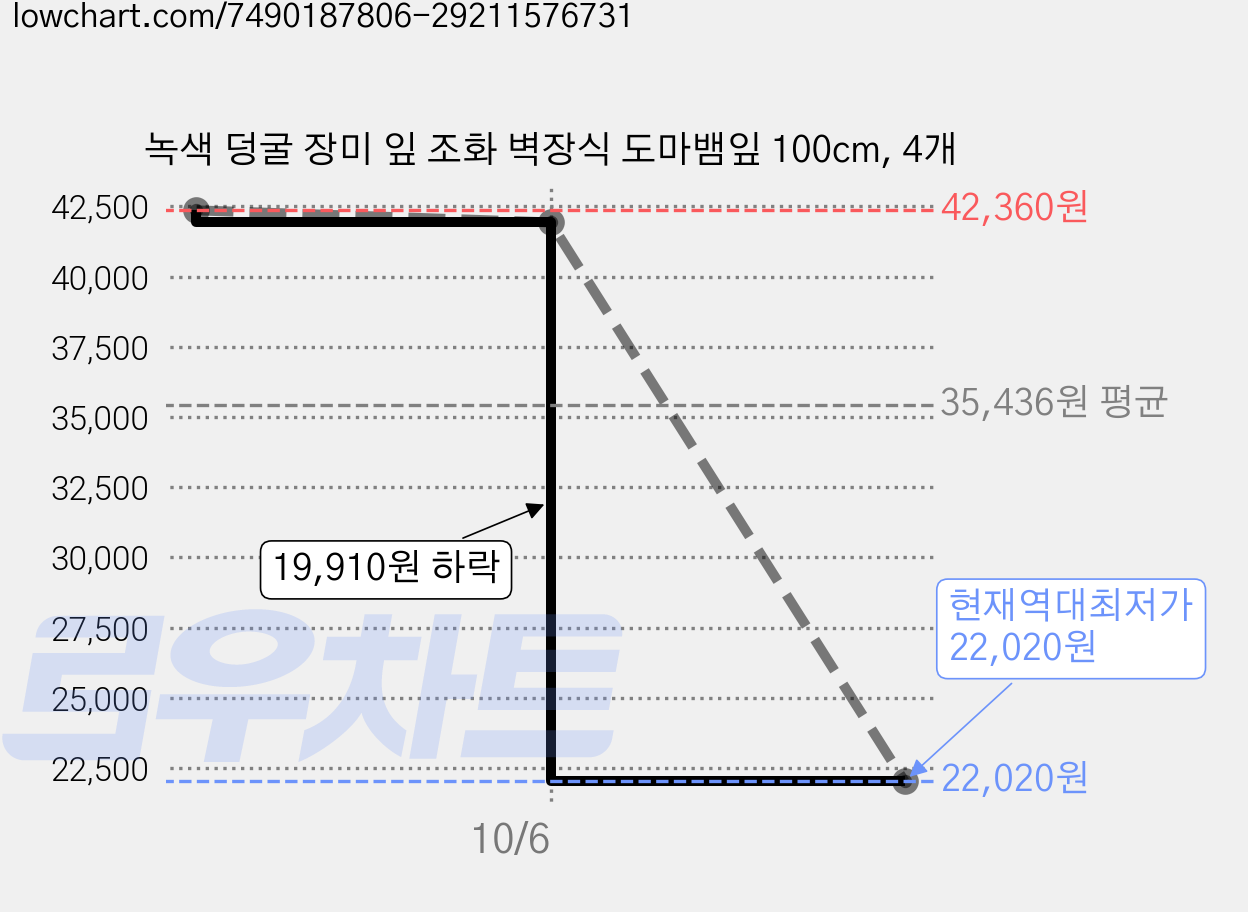 녹색 덩굴 장미 잎 조화 벽장식 도마뱀잎 100cm, 4개 가격 변동 차트, 현재가 22,020원, 역대최저가