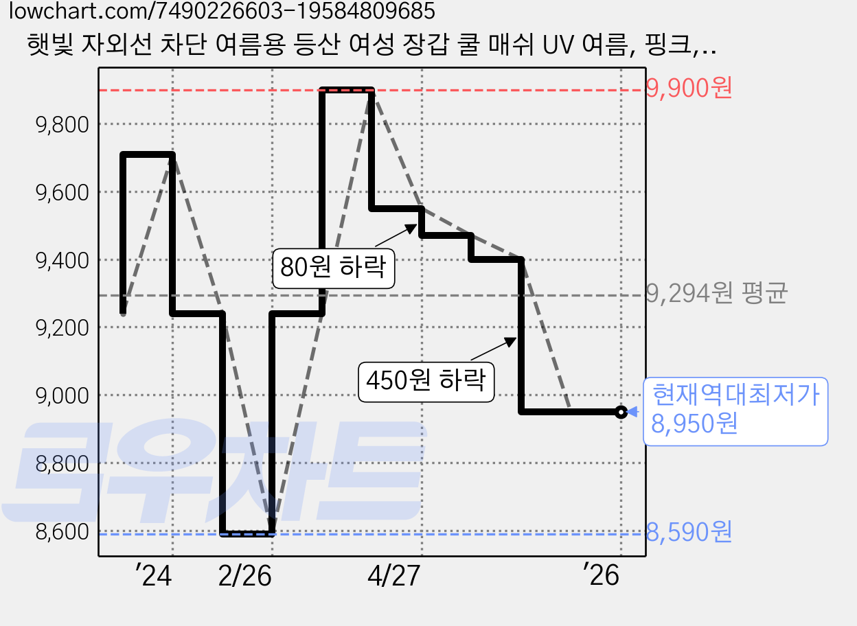 햇빛 자외선 차단 여름용 등산 여성 장갑 쿨 매쉬 UV 여름, 핑크, 매쉬쿨장갑, 1개 가격 변동 차트, 현재가 8,950원, 역대최저가